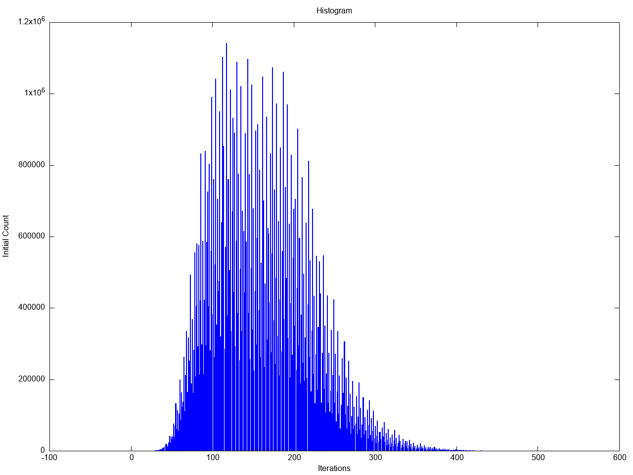 Histogram